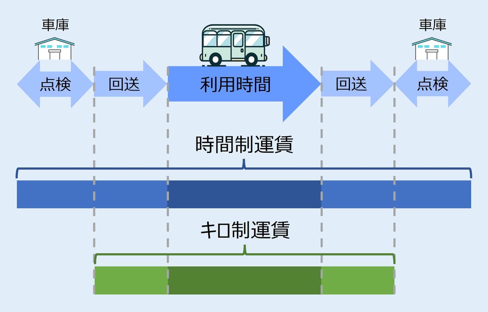 キロ制運賃=走行キロ×キロ単価